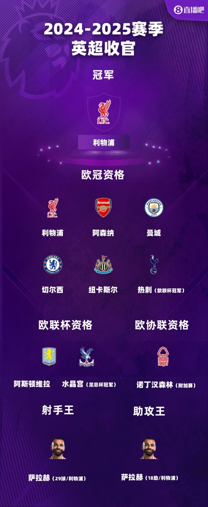 9队踢欧战！英超结局：曼联队史最差排名 曼城纽卡蓝军热刺进欧冠